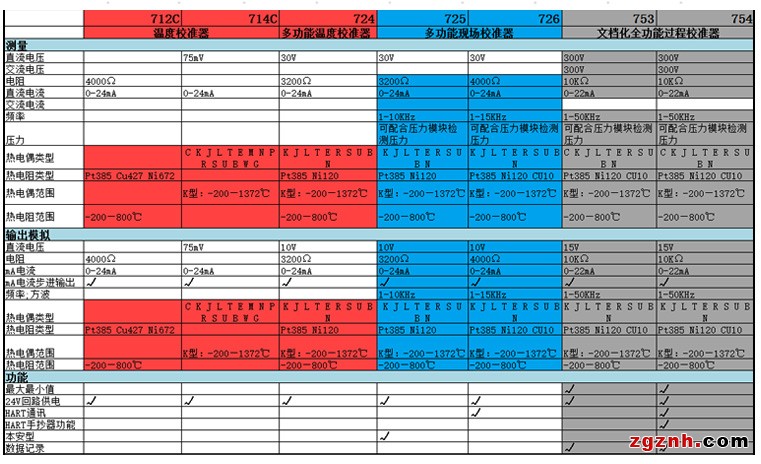 產(chǎn)品功能對照表
