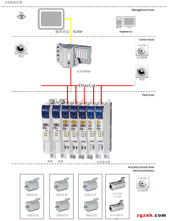 Lenze在薄膜分切機上的應用