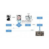 通化單位食堂動(dòng)態(tài)人臉?biāo)⒖圪M(fèi)通道閘IC卡綁定照片驗(yàn)證就餐系統(tǒng)